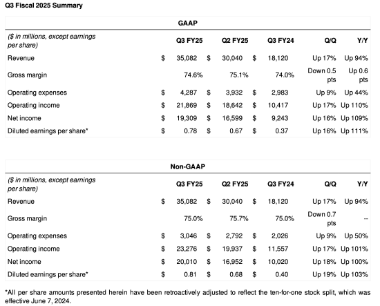 英伟达最新财季营收350.8亿美元：同比大增94%！